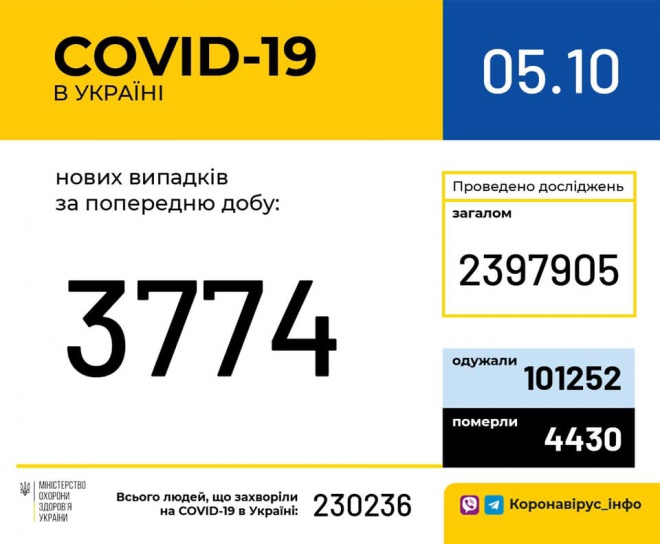 +3774 случаи COVID-19 - фото
