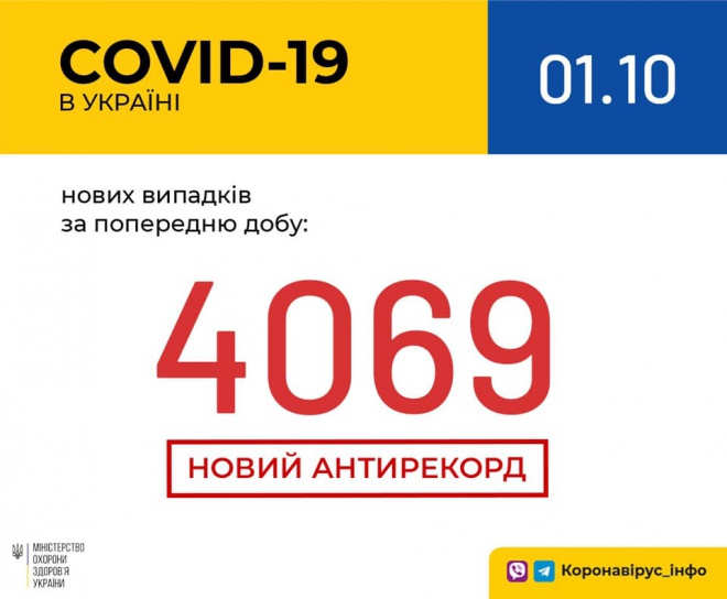 Коронавирус в Украине: новый рекорд заболеваемости вторые сутки подряд - фото