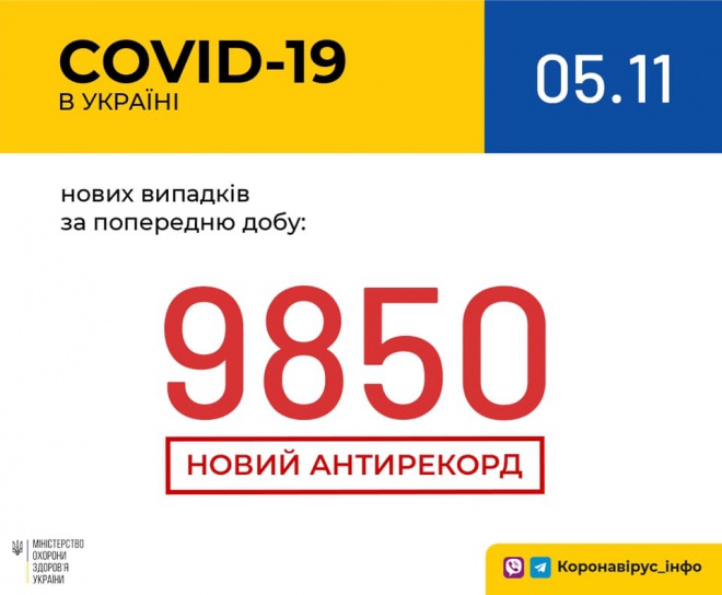 Почти 10 тыс новых случаев COVID-19 за сутки в Украине - фото