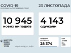 Почти 11 тыс новых случаев COVID-19 за сутки в Украине