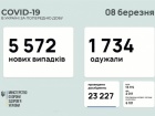 +5,5 тыс новых случаев COVID-19