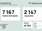 7000+ новых случаев COVID-19 в Украине