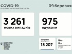 За 8 марта зафиксировано сравнительно небольшое количество новых случаев COVID-19