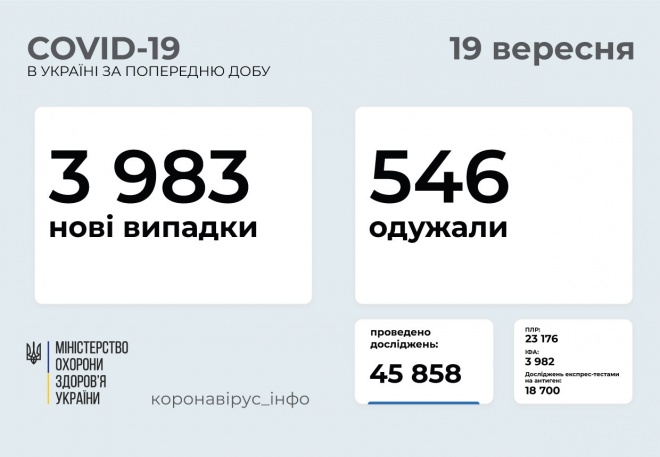 Почти 4 тыс новых случаев COVID-19, лидирует Харьковщина - фото