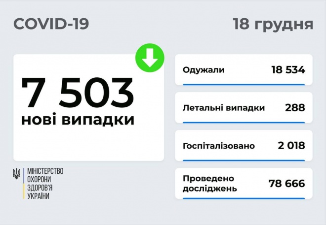 За сутки в Украине 7,5 тыс новых случаев COVID-19 - фото