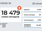 18,5 тыс новых случаев COVID-19 за сутки в Украине
