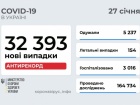Более 32 тыс новых случаев COVID-19 в Украине