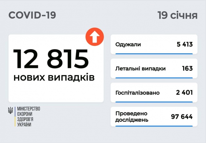 Почти 13 тыс новых заболеваний COVID-19 в Украине - фото