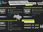 208 украинских детей погибли от российской агрессии