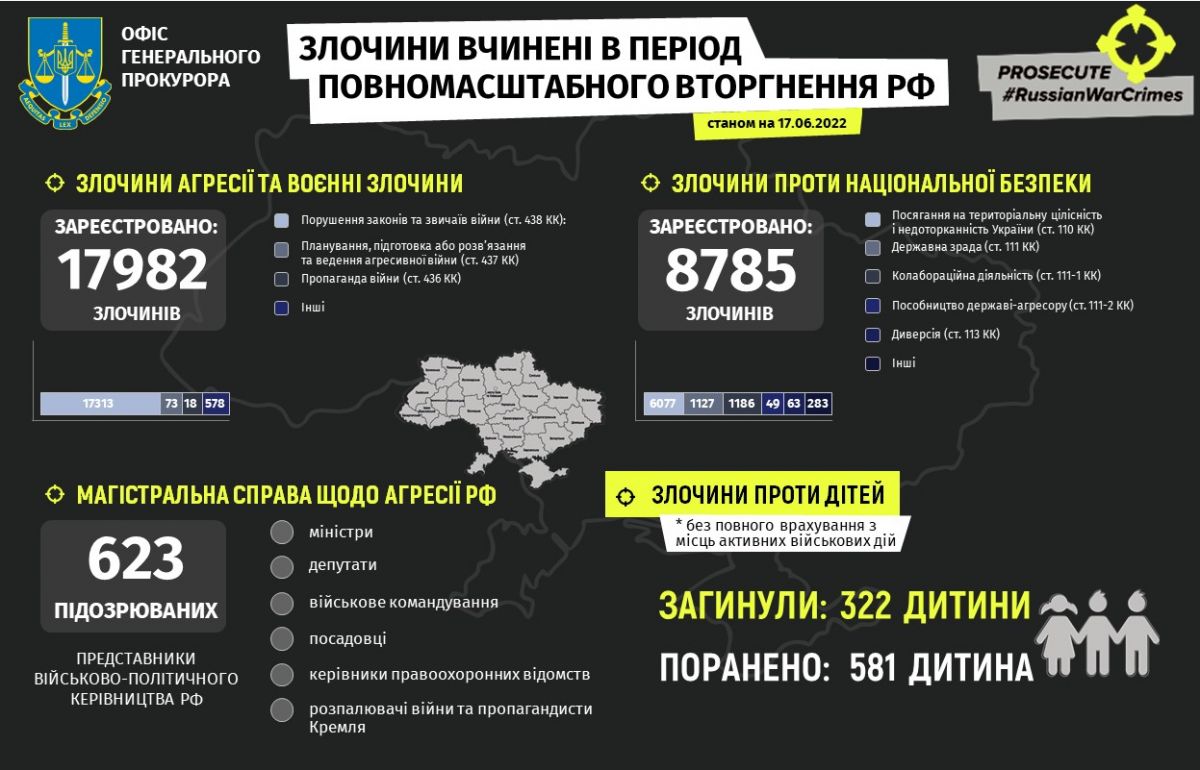 322 детей убили россияне в Украине - фото