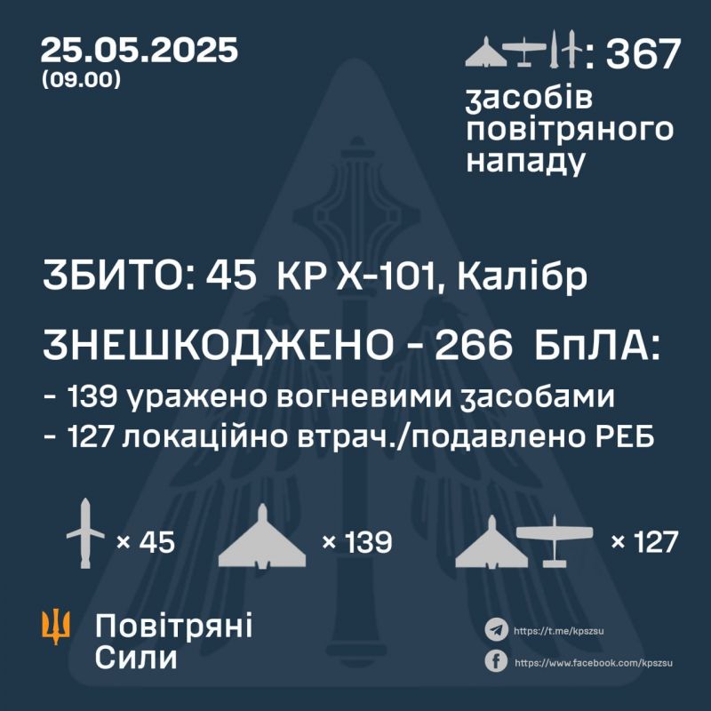 Ночью обезврежено 47/69 вражеских ракет и 266/298 БпЛА - фото