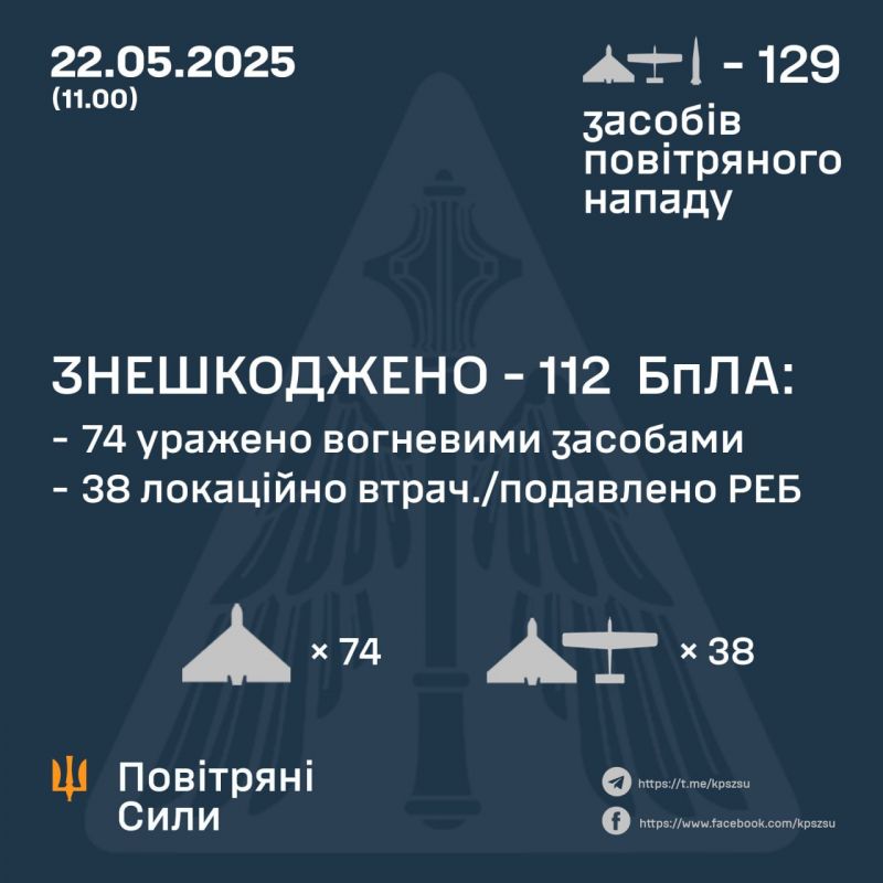 Рашисты атаковали 1 баллистической ракетой и 128 беспилотниками - фото