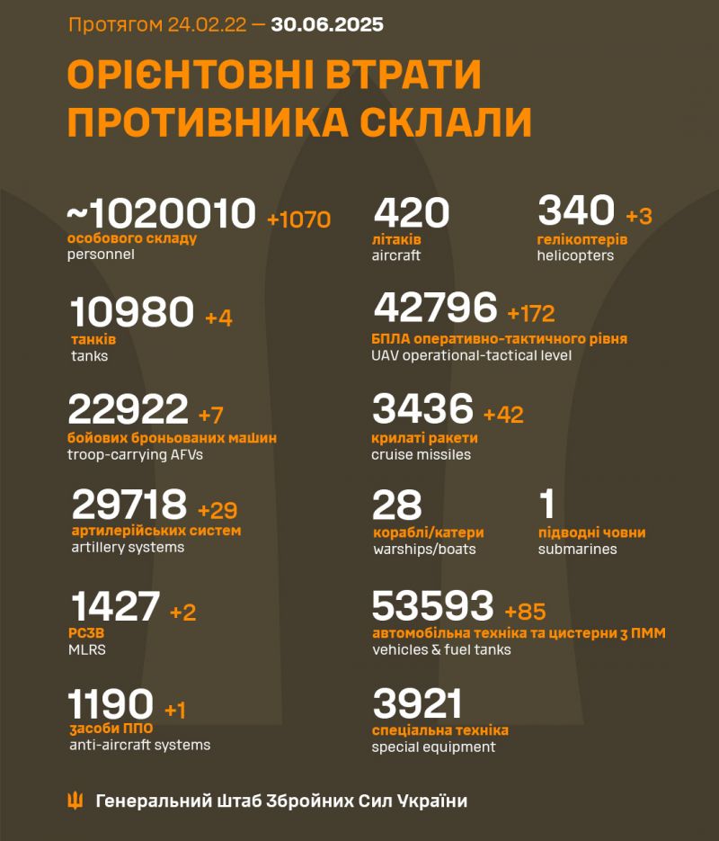 Начался 1223-й день полномасштабного российского вторжения - фото