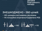 Ночью обезврежено 260/280 средств воздушного нападения. Основная цель врага - Кременчуг