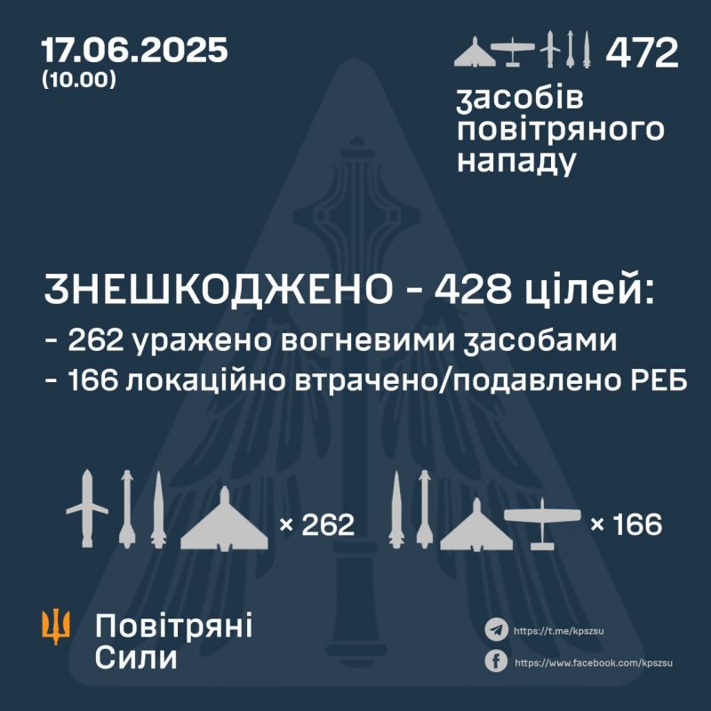 Ночью обезврежено 402/440 беспилотников и 26/32 ракет - фото