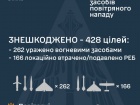 Ночью обезврежено 402/440 беспилотников и 26/32 ракет