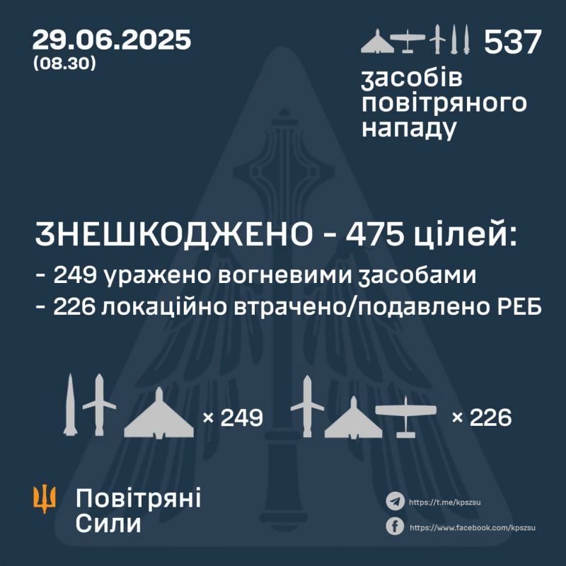 Ночью рашисты атаковали 477 беспилотниками и 60 ракетами - фото