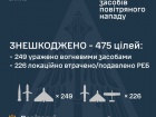 Ночью рашисты атаковали 477 беспилотниками и 60 ракетами