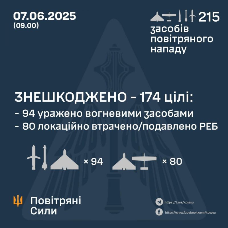 Ночью рашисты нанесли удар с использованием 206 БпЛА и 9 ракет - фото