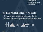 Ночью рашисты нанесли удар с использованием 206 БпЛА и 9 ракет
