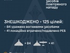 Ночью «Шахеды» в основном атаковали Донецкую область. Уничтожено 125/138 БПЛА