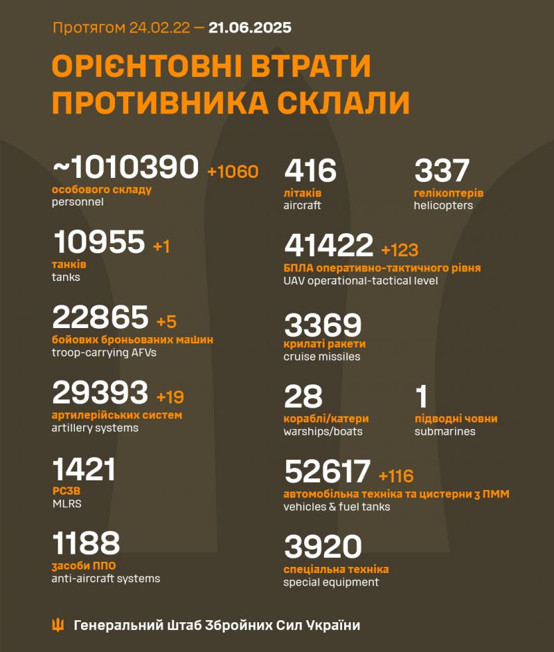 Война: 1214 суток полномасштабного российского вторжения - фото