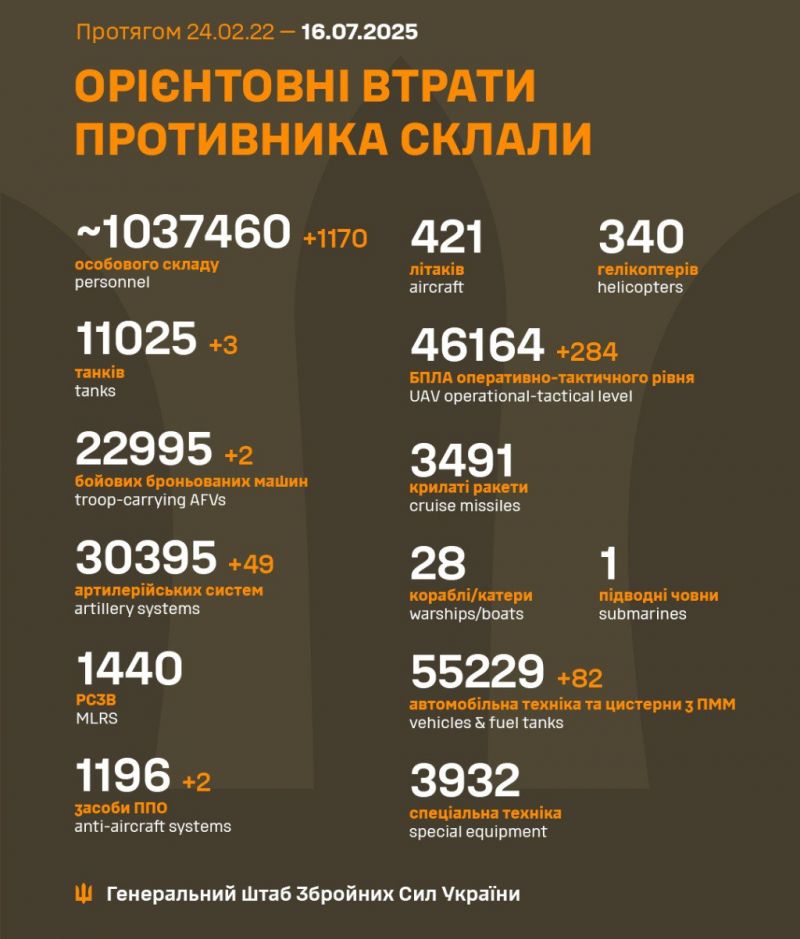 Начался 1239-й день полномасштабного российского вторжения - фото