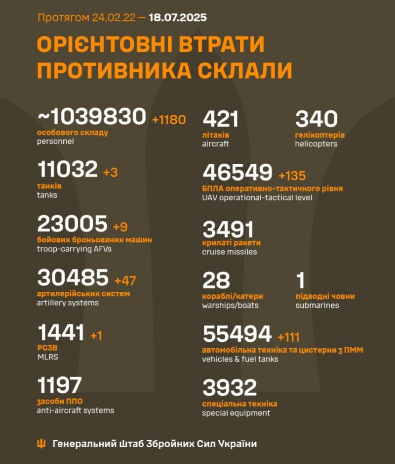 Начался 1241-й день полномасштабного российского вторжения - фото