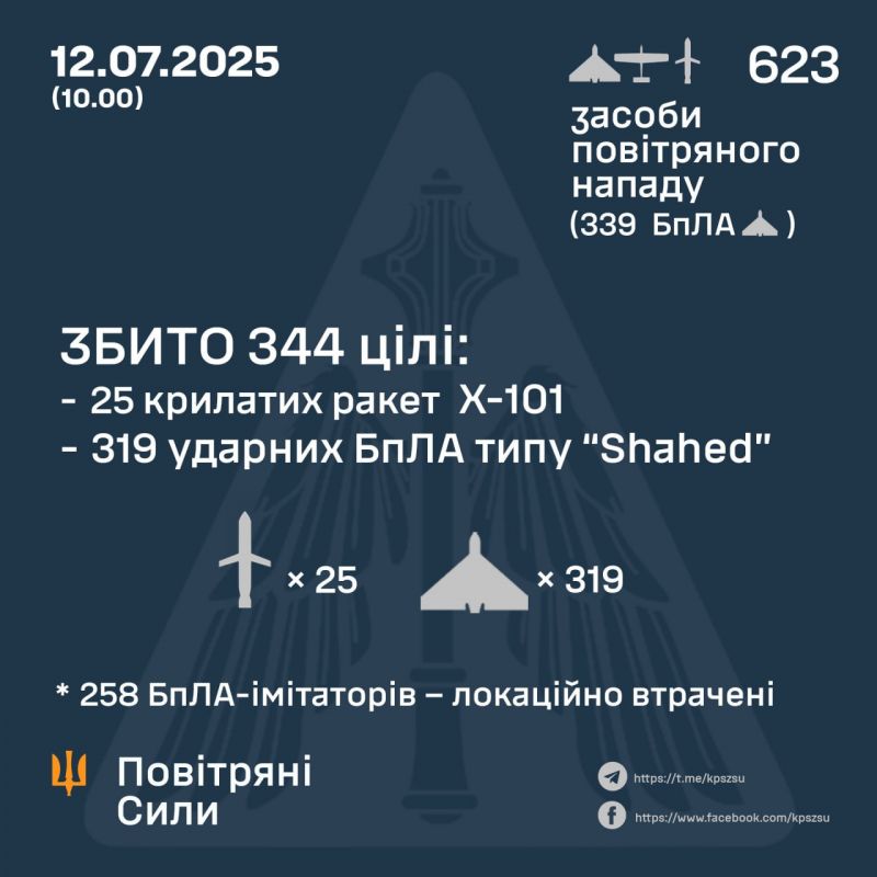 Обезврежено 577 из 597 БПЛА и сбито 25 из 26 крылатых ракет - фото