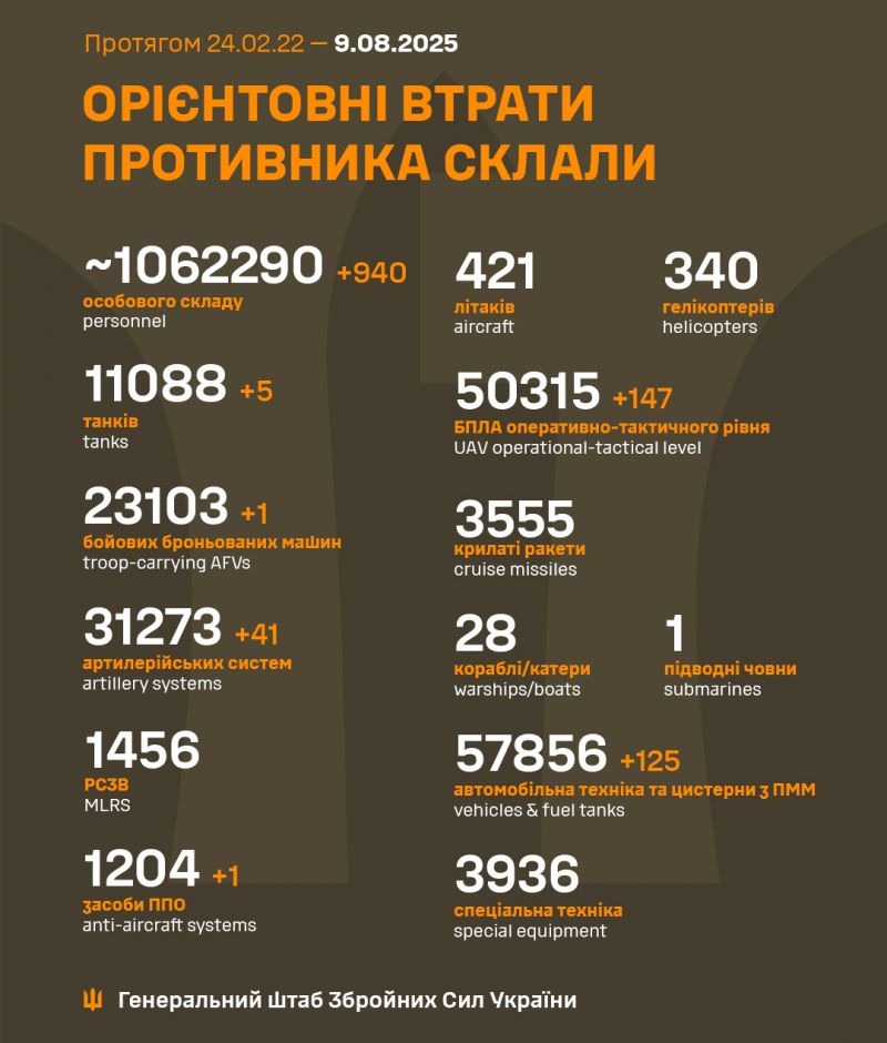 Начался 1263-й день полномасштабного российского вторжения - фото