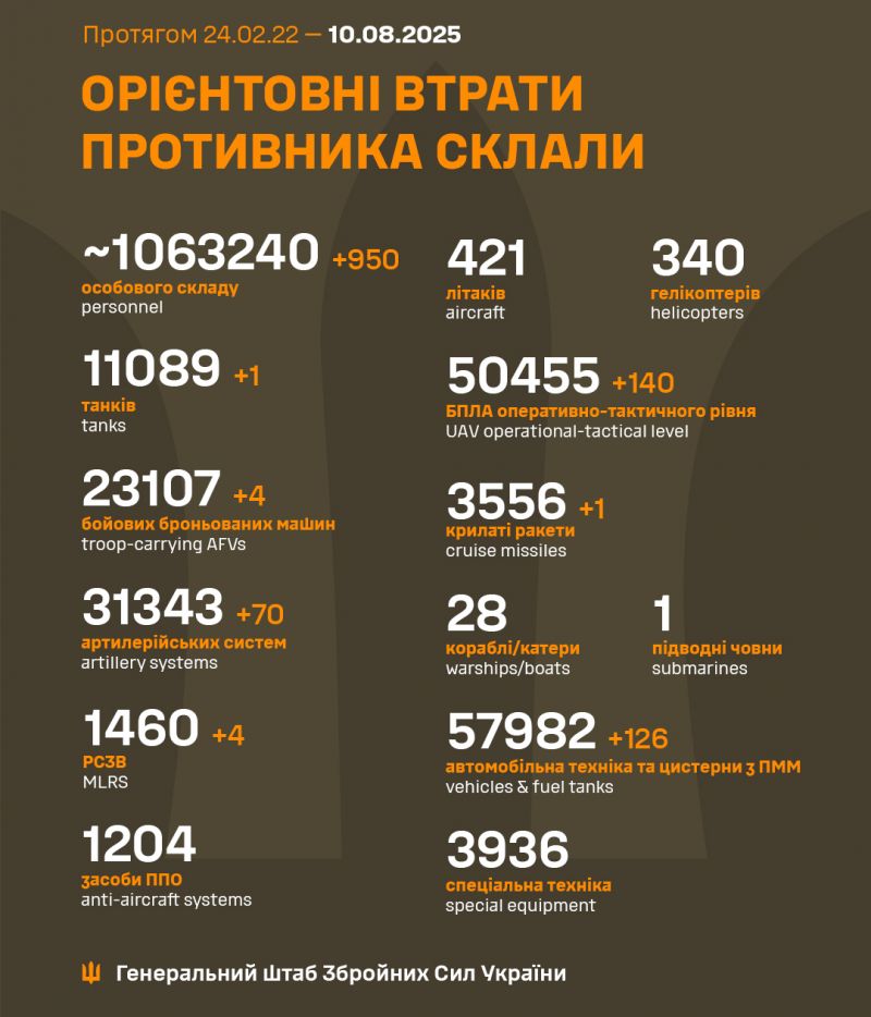 Начался 1264-й день полномасштабного российского вторжения - фото