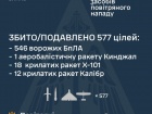 Обезврежено 31 из 40 ракет и 546 из 574 беспилотников