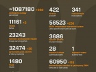 Начался 1291-й день полномасштабного российского вторжения
