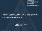 Ночью предварительно обезврежено 112 из 142 беспилотников