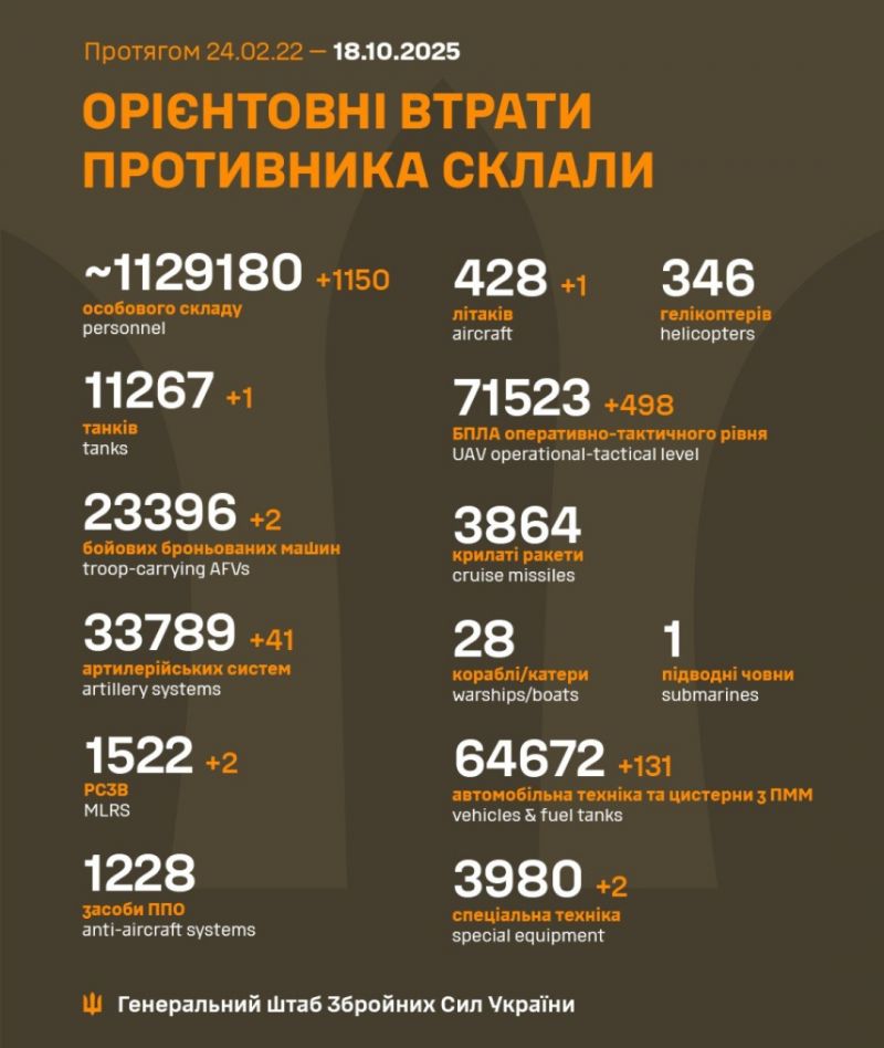 Начался 1333-й день полномасштабного российского вторжения - фото