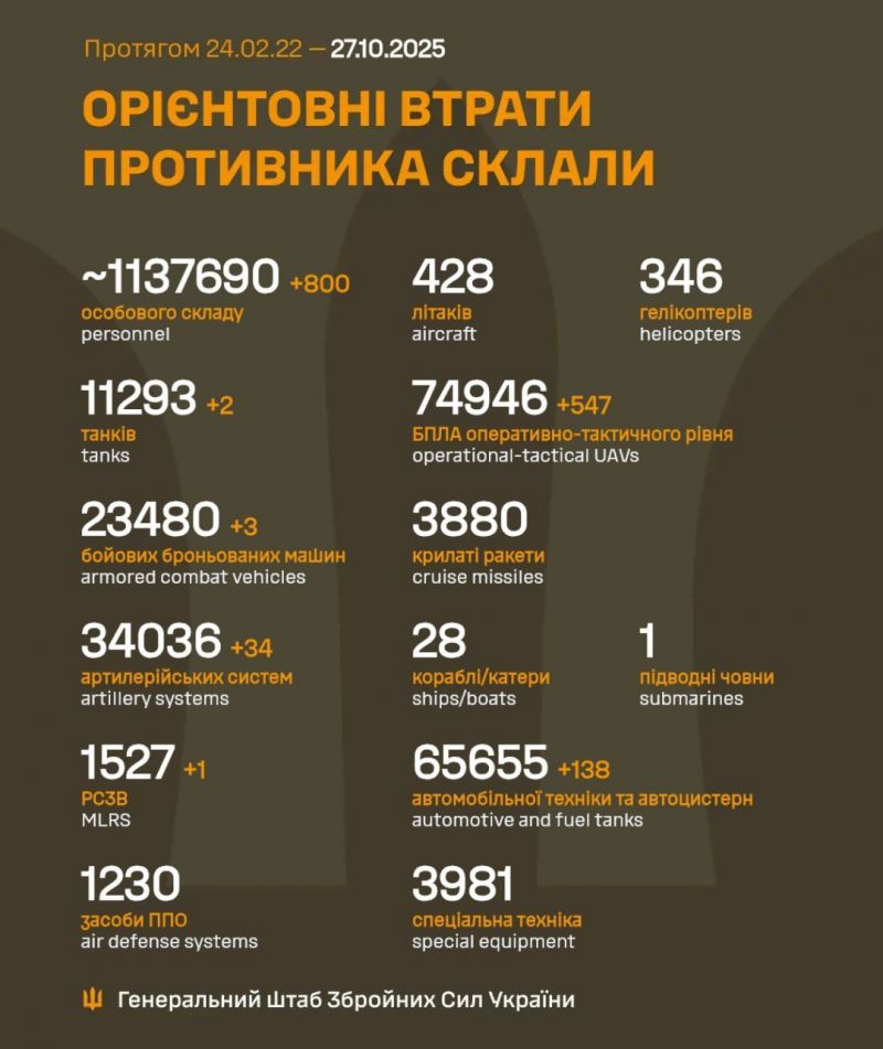 Начался 1342-й день полномасштабного российского вторжения - фото