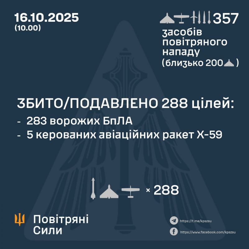 Ночью рашисты атаковали более 300 БПЛА и 37 ракетами, в т.ч. 26 баллистическими - фото