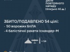 Обезврежено 4/9 баллистических ракет и 50/62 БПЛА