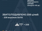 Рашисты атаковали 223 беспилотниками, 206 из них обезврежены
