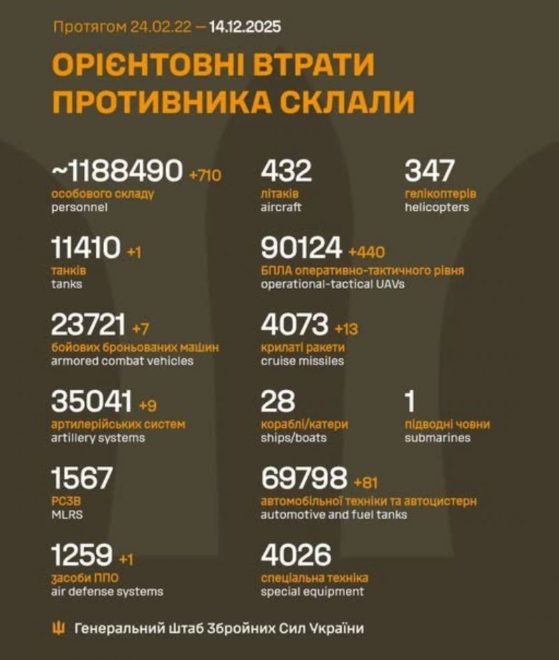 Идут 1390-е сутки полномасштабного российского вторжения - фото