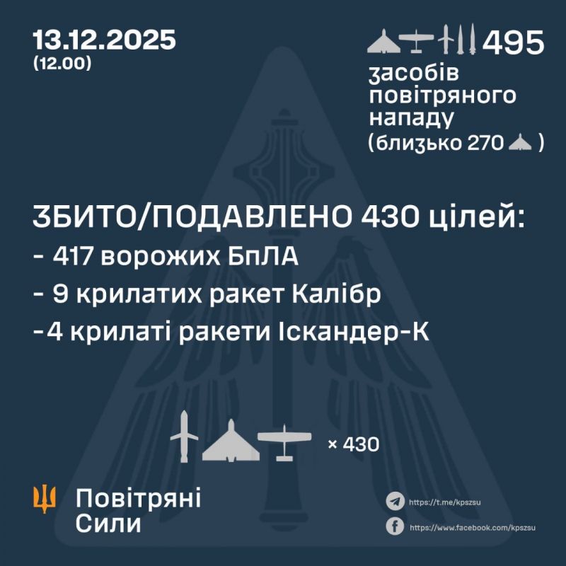 Ночью и утром враг атаковал 30 ракетами и 465 БПЛА; сбито/подавлено 430 целей - фото