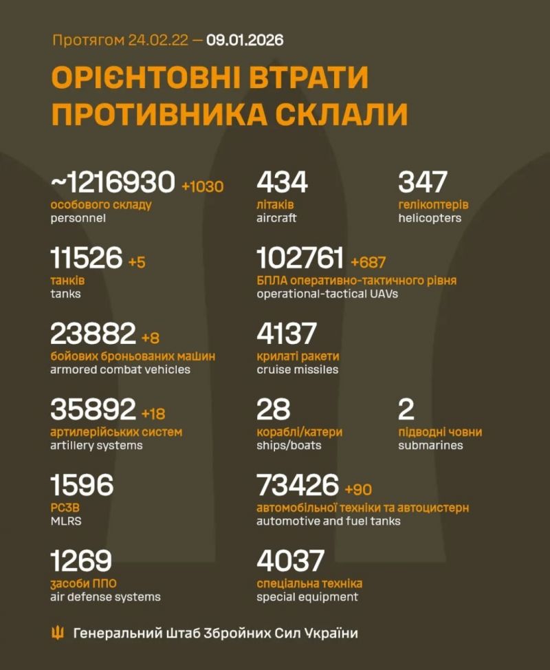 Начался 1416-й день полномасштабного российского вторжения - фото