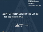 За ночь обезврежено 135/165 вражеских БПЛА