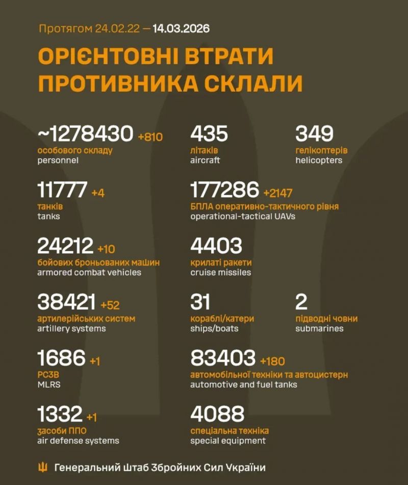 Начались 1480-е сутки полномасштабного российского вторжения - фото