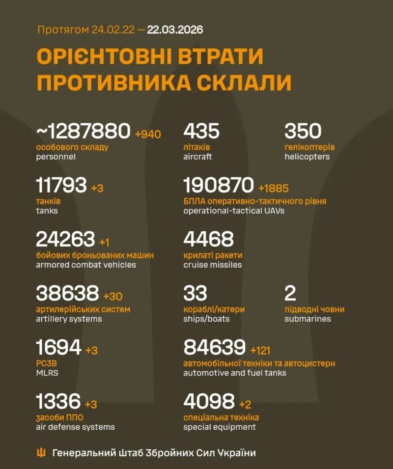 Начались 1488-е сутки полномасштабного российского вторжения - фото