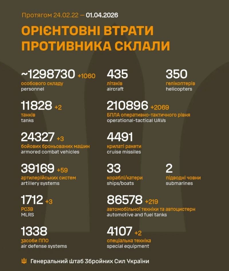 Начались 1498-е сутки полномасштабного российского вторжения - фото