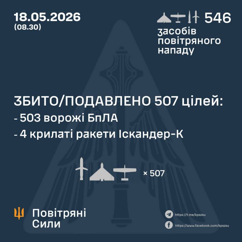Ночью сбито/подавлено 4 из 22 ракет и 503 из 524 вражеских БПЛА - фото