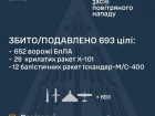 Ночью сбито/подавлено 41 из 56 ракет и 652 из 675 вражеских БПЛА