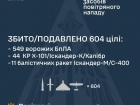 Ночью сбито/подавлено 55 из 90 ракет и 549 из 600 вражеских БПЛА; еще 19 ракет, вероятно, не достигли целей