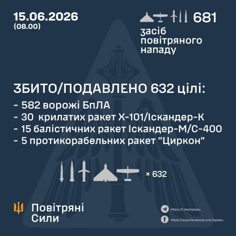Ночью сбито/подавлено 50 из 70 ракет и 582 из 611 вражеских БПЛА - фото